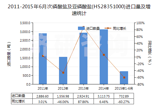 2011-2015年6月次磷酸鹽及亞磷酸鹽(HS28351000)進口量及增速統(tǒng)計